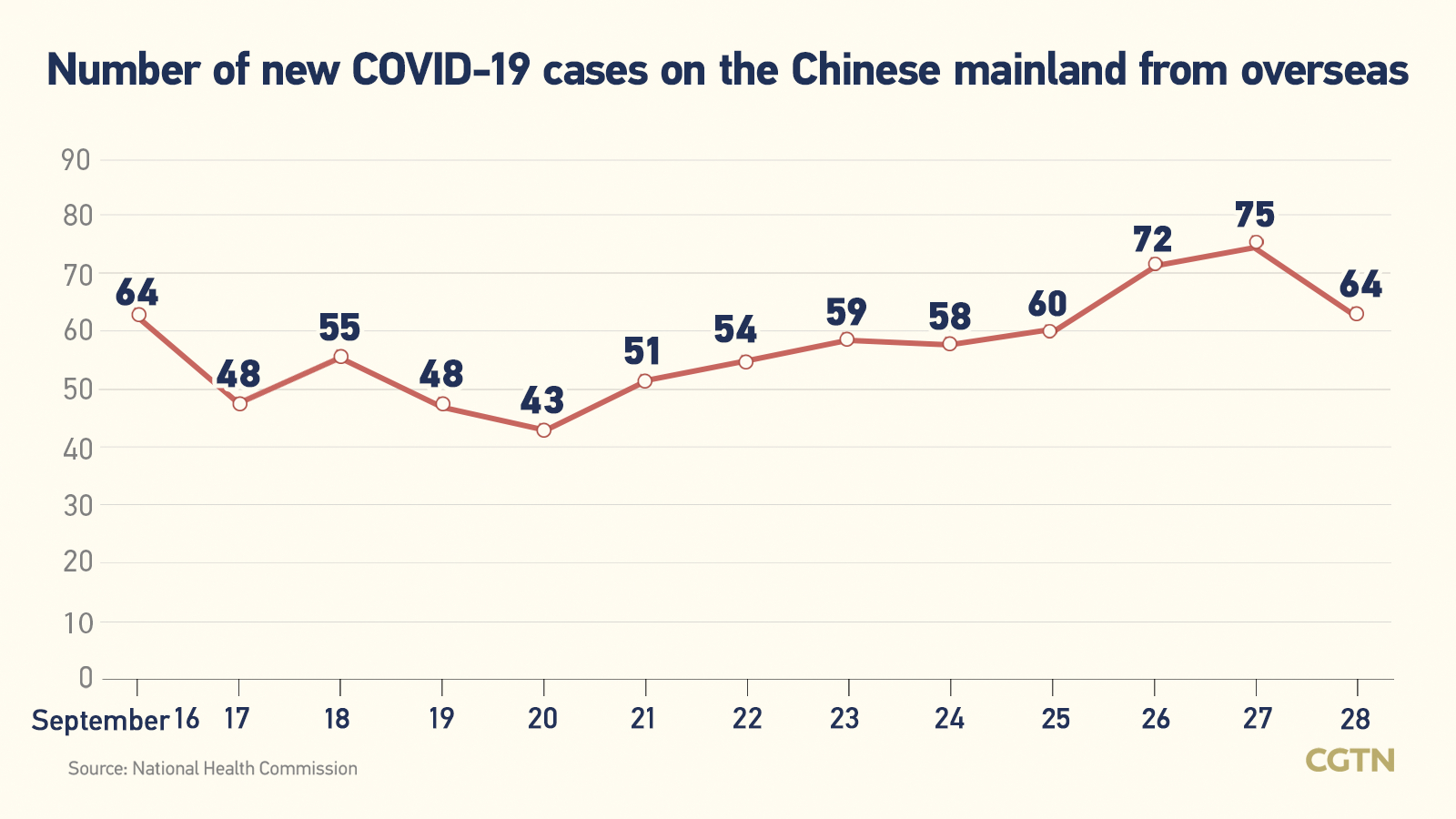 Chinese mainland records 170 new confirmed COVID-19 cases