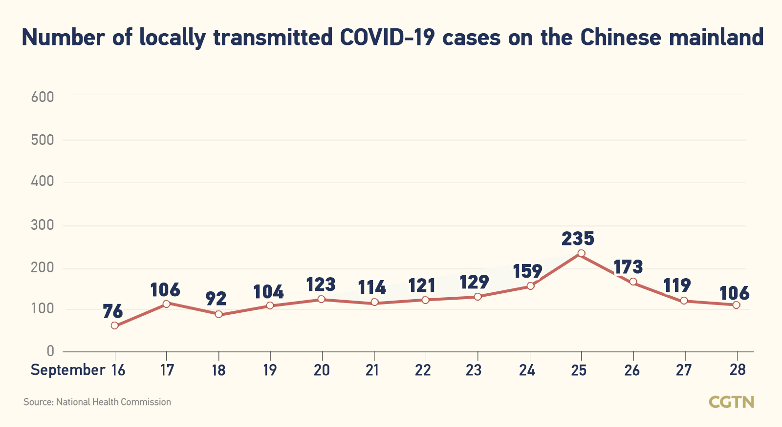 Chinese mainland records 170 new confirmed COVID-19 cases