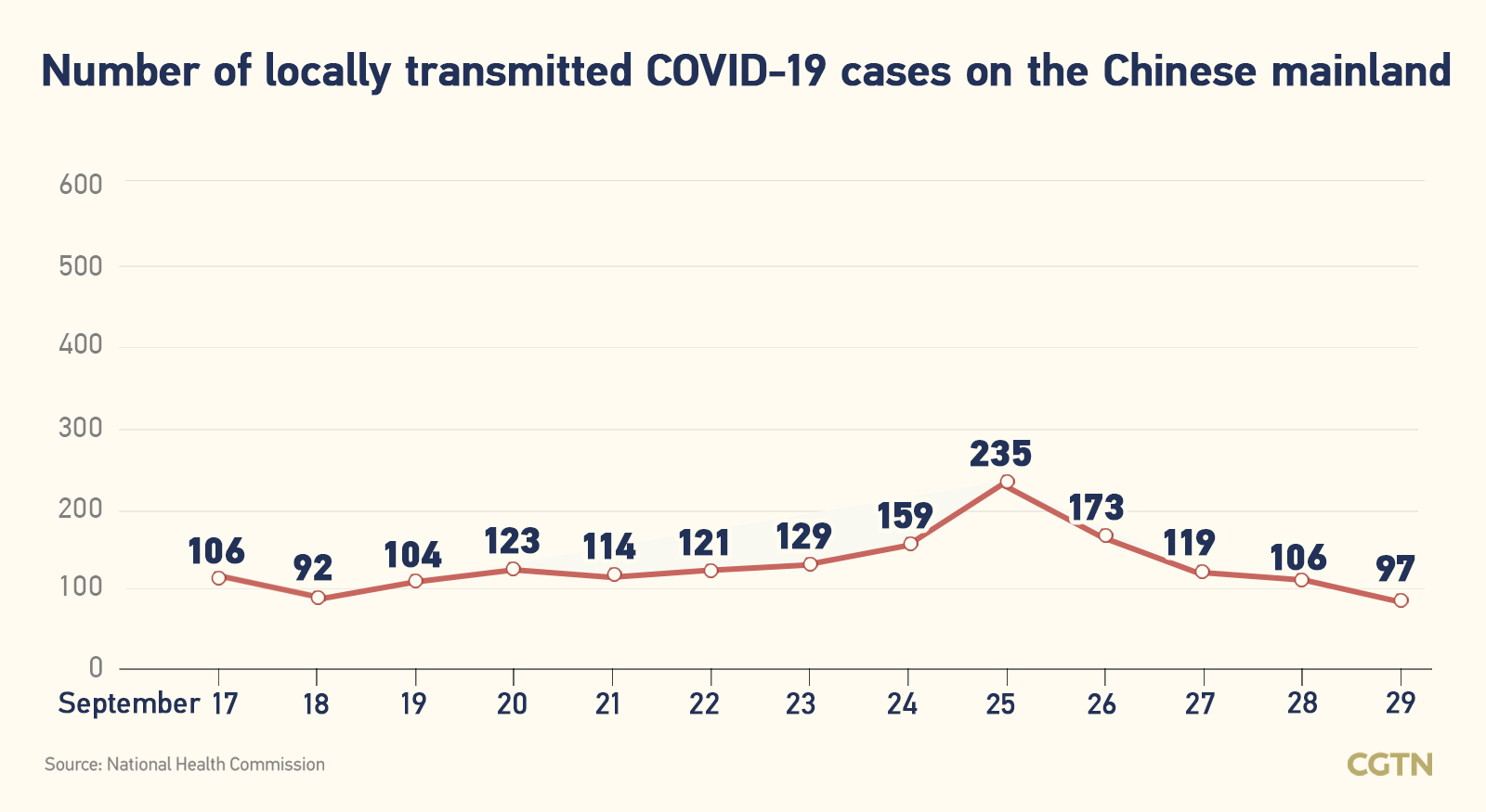 Chinese mainland records 156 new confirmed COVID-19 cases