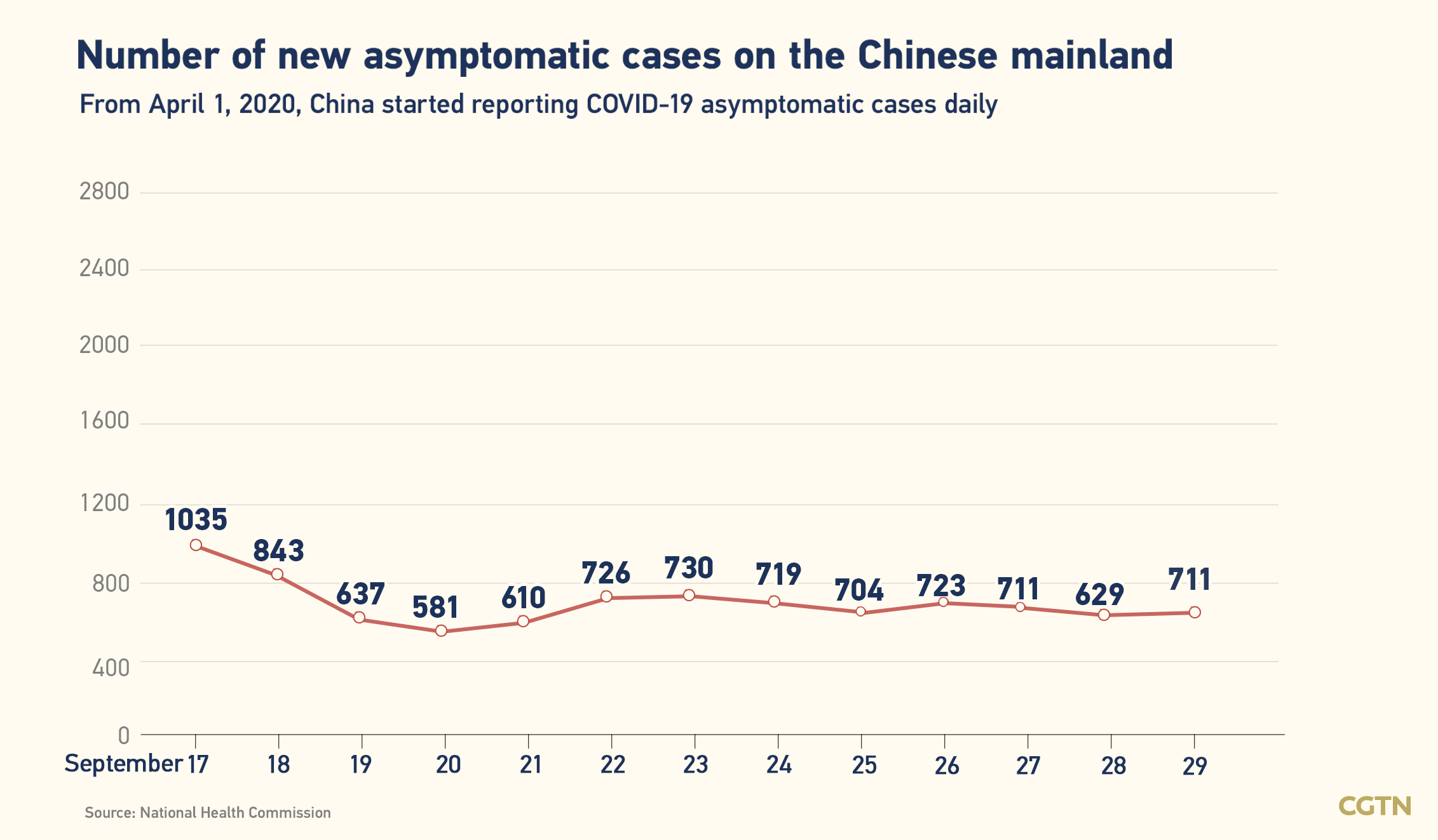 Chinese mainland records 156 new confirmed COVID-19 cases