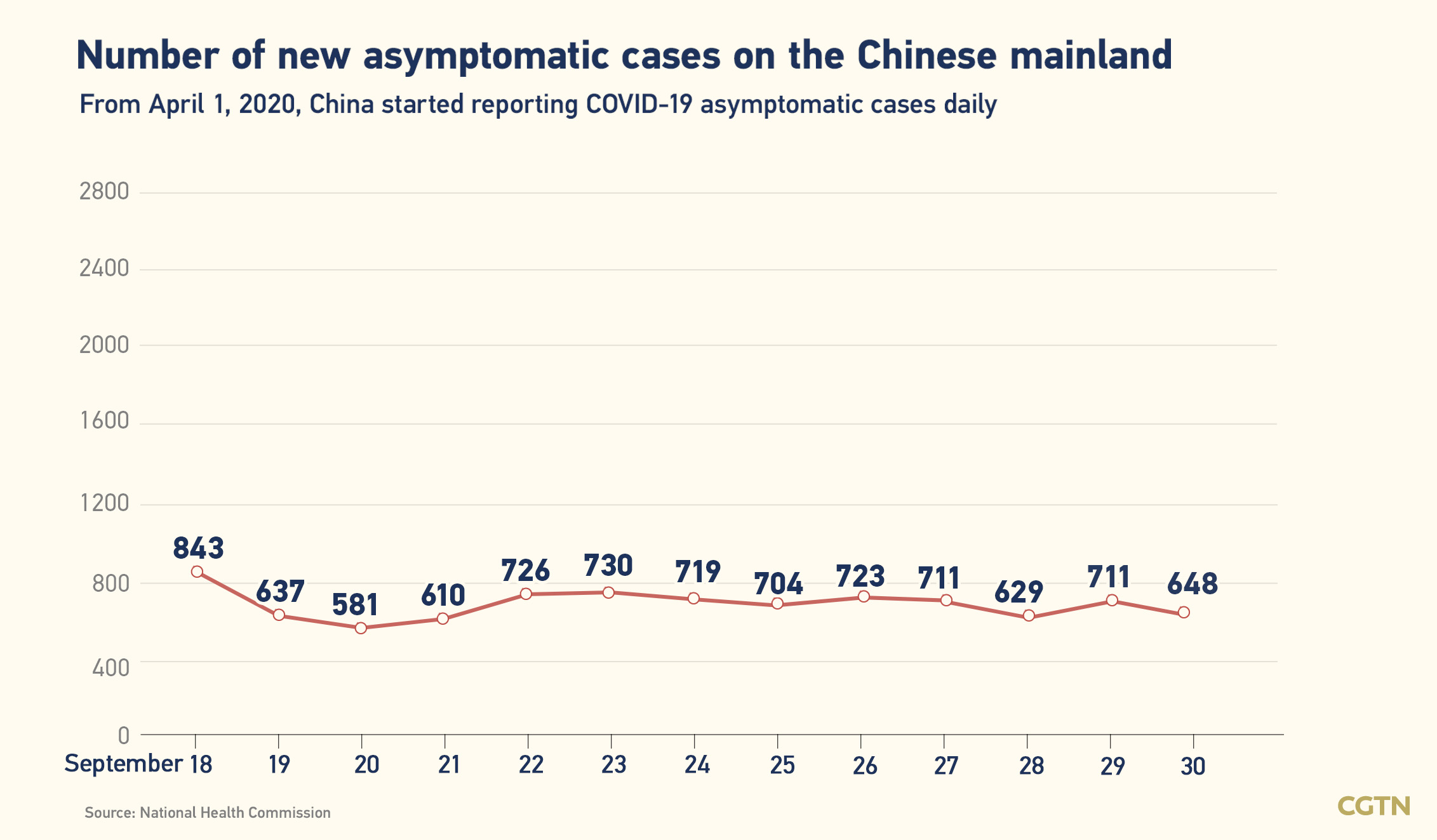 Chinese mainland records 172 new confirmed COVID-19 cases