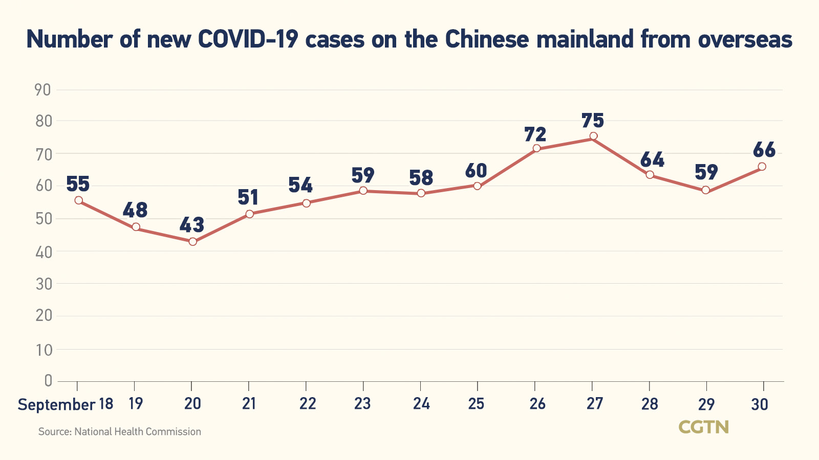 Chinese mainland records 172 new confirmed COVID-19 cases