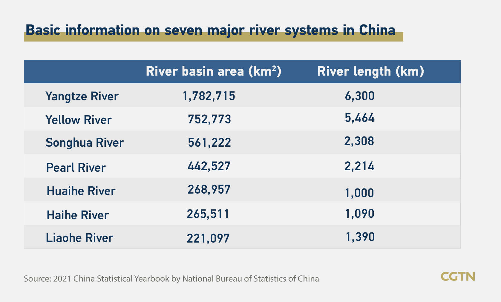 Graphics: Facts about China's seven major river systems
