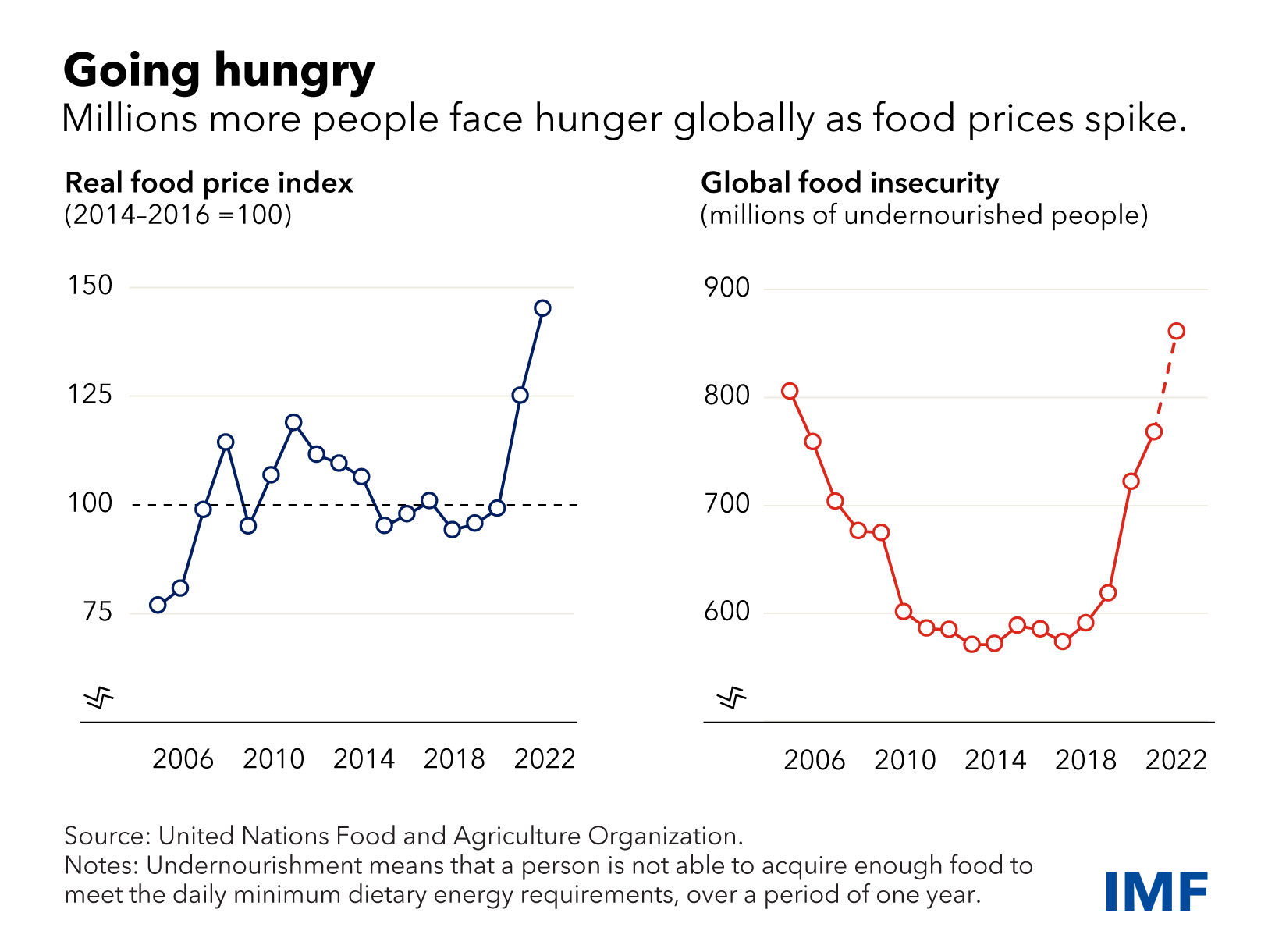 IMF expands emergency aid for countries hit hard by food crisis