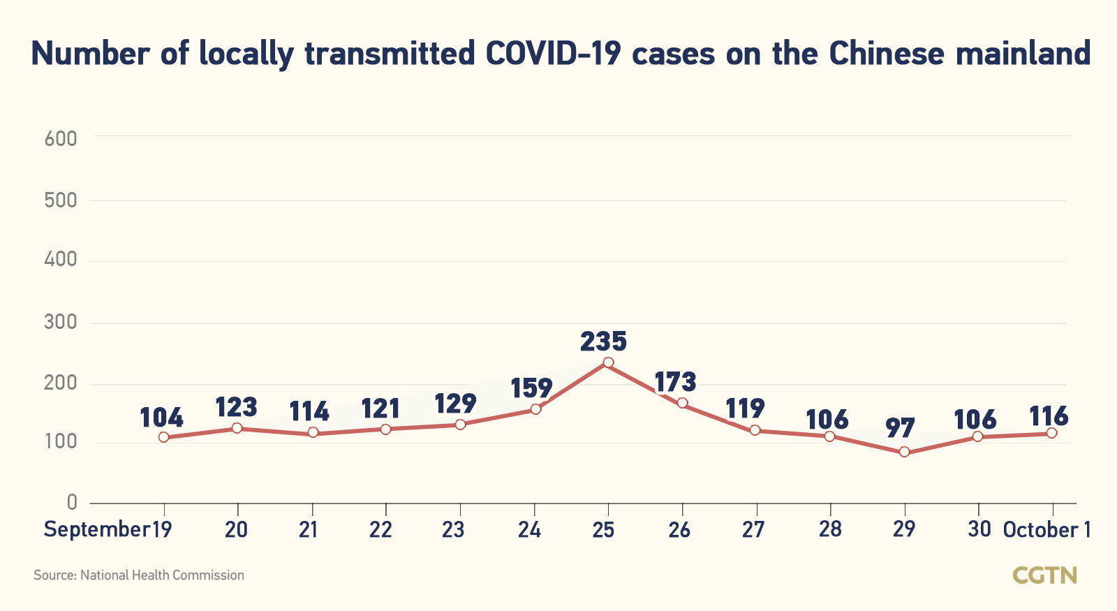 Chinese mainland records 179 new confirmed COVID-19 cases