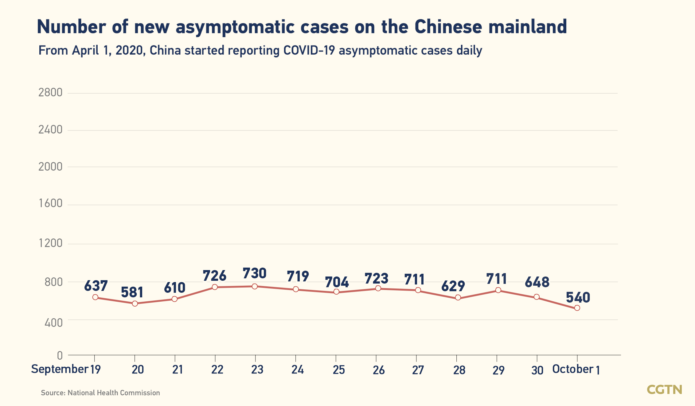 Chinese mainland records 179 new confirmed COVID-19 cases