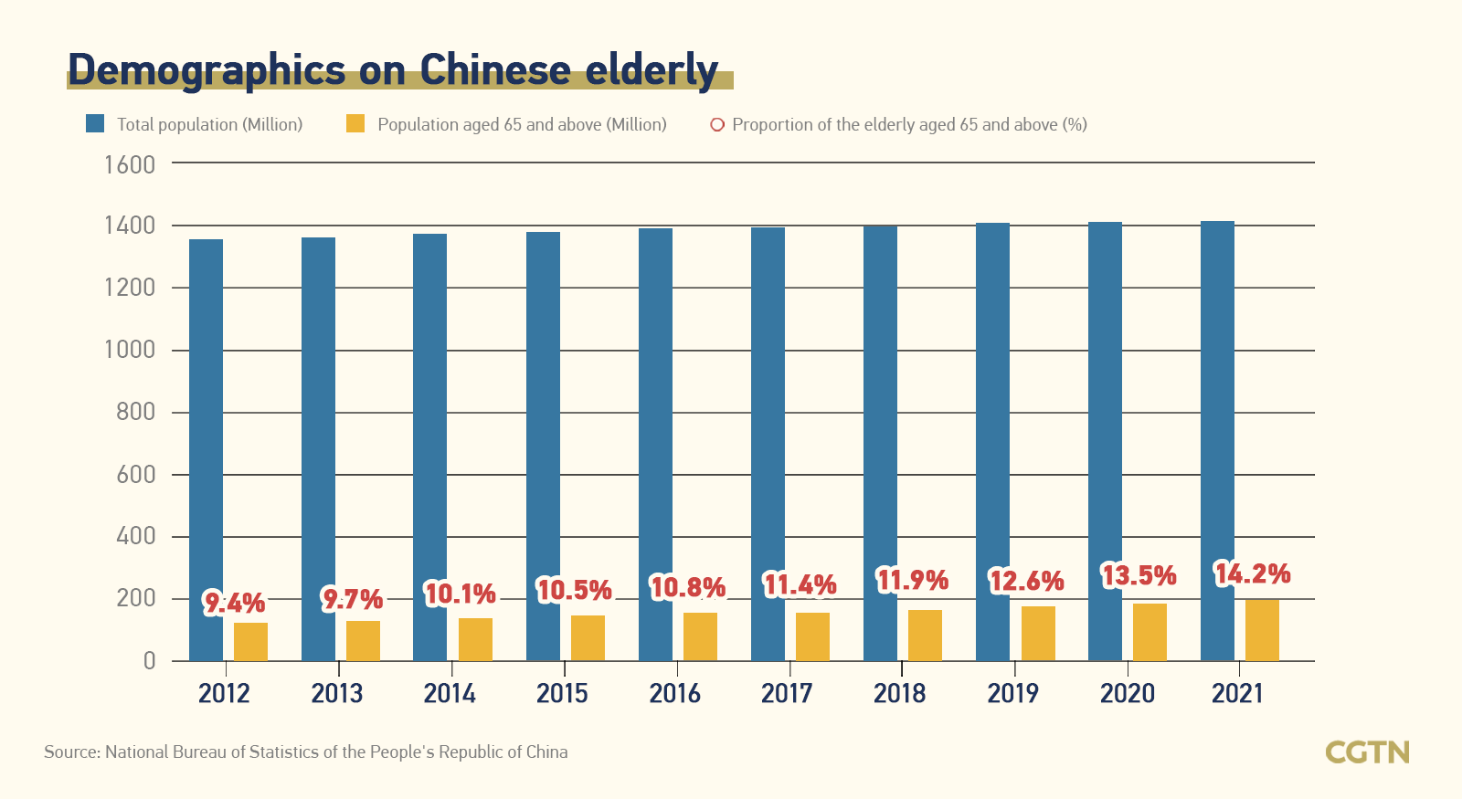 Chart of the Day: Double Ninth Festival and the elderly in China