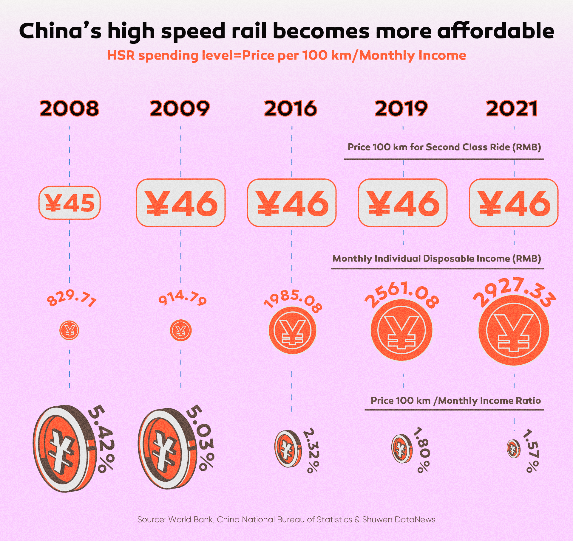 Are China's high speed rail tickets a good value? 