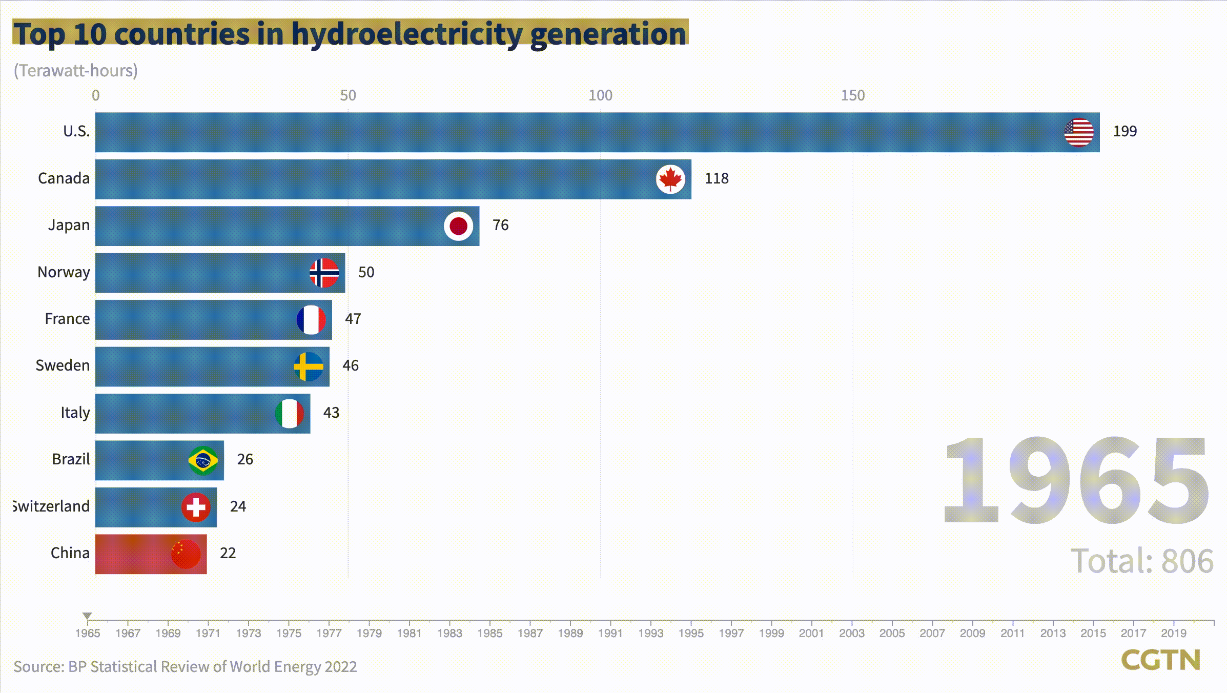 Graphics: How has China led the world in hydropower generation?