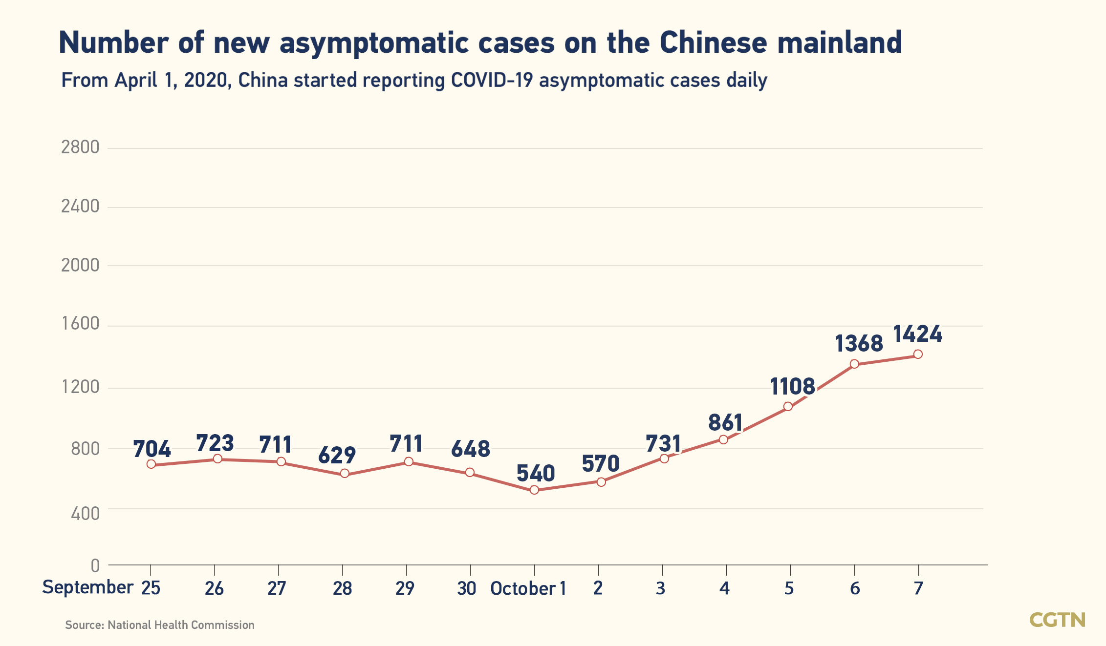 Chinese mainland records 501 new confirmed COVID-19 cases