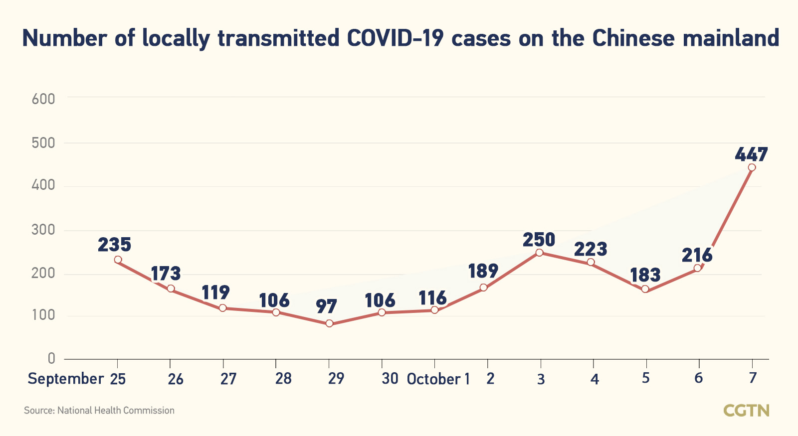 Chinese mainland records 501 new confirmed COVID-19 cases