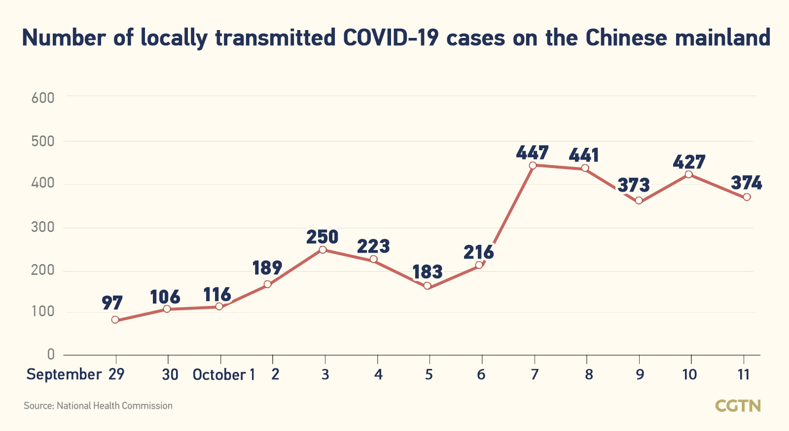 Chinese mainland records 417 new confirmed COVID-19 cases