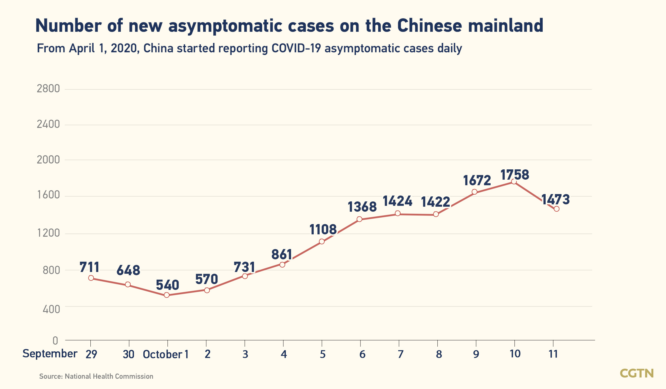 Chinese mainland records 417 new confirmed COVID-19 cases