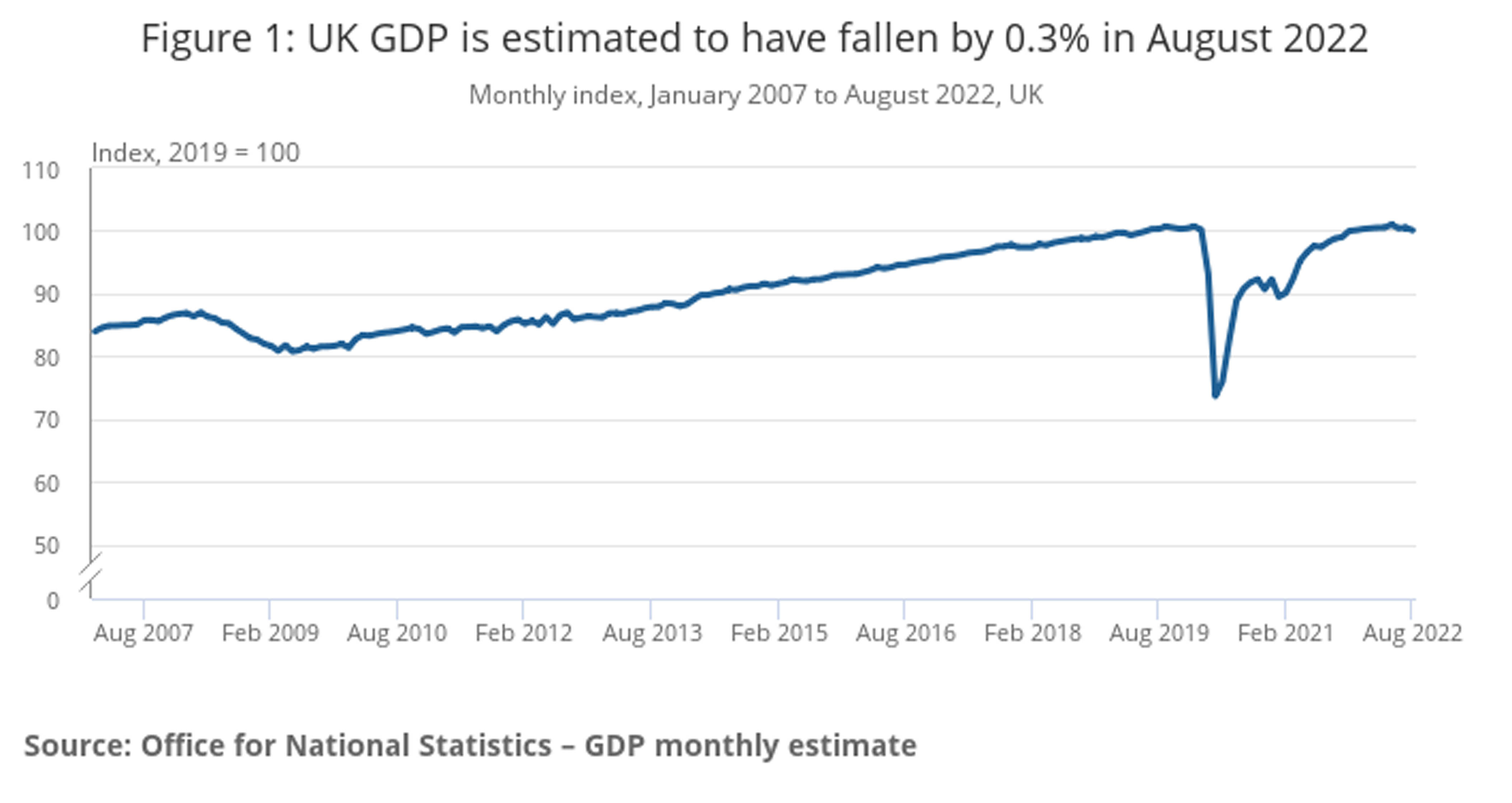 UK economy unexpectedly shrinks in August