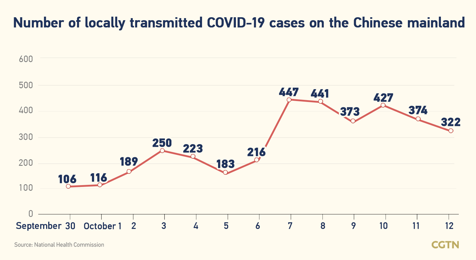 Chinese mainland records 372 new confirmed COVID-19 cases