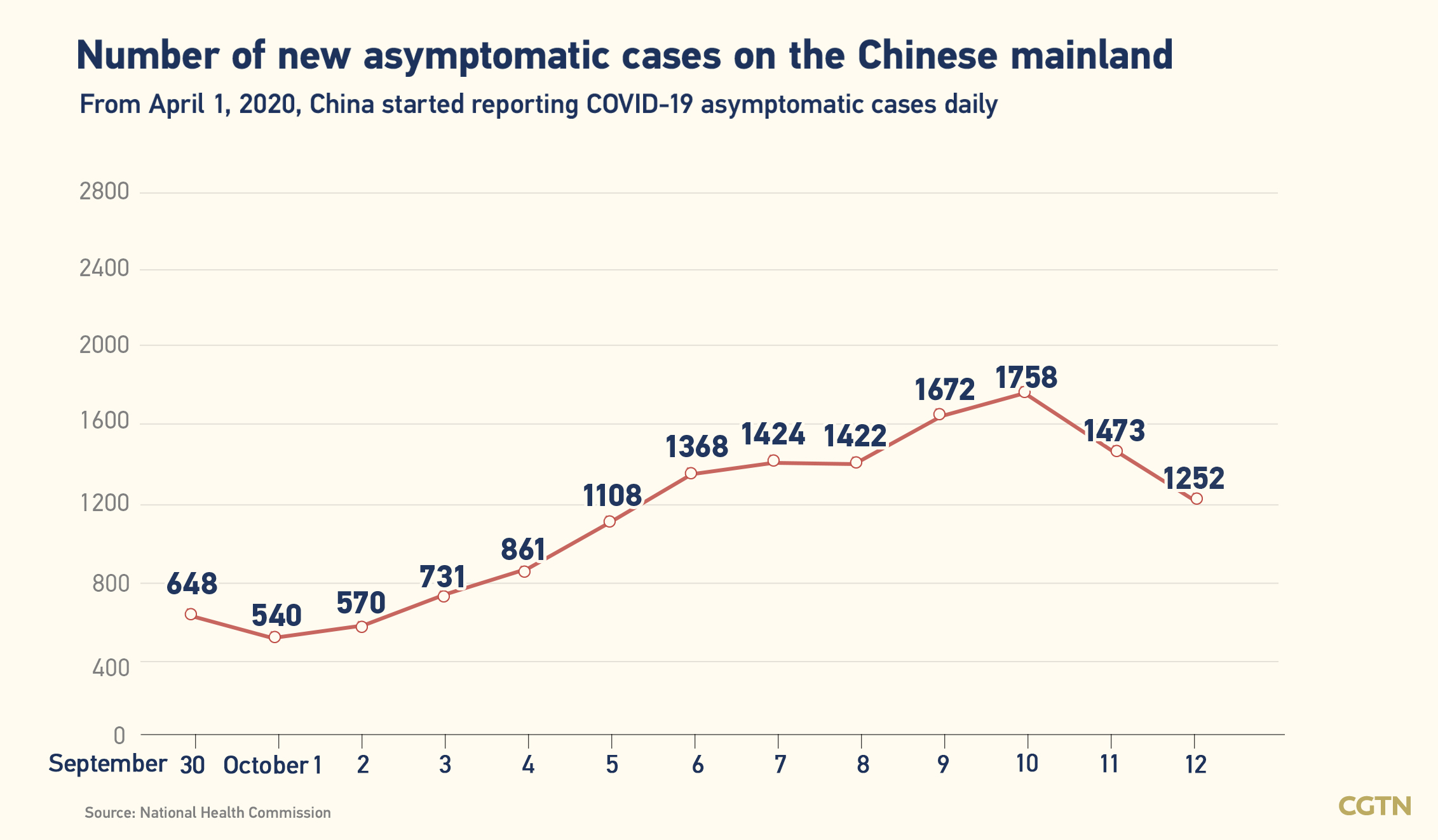 Chinese mainland records 372 new confirmed COVID-19 cases