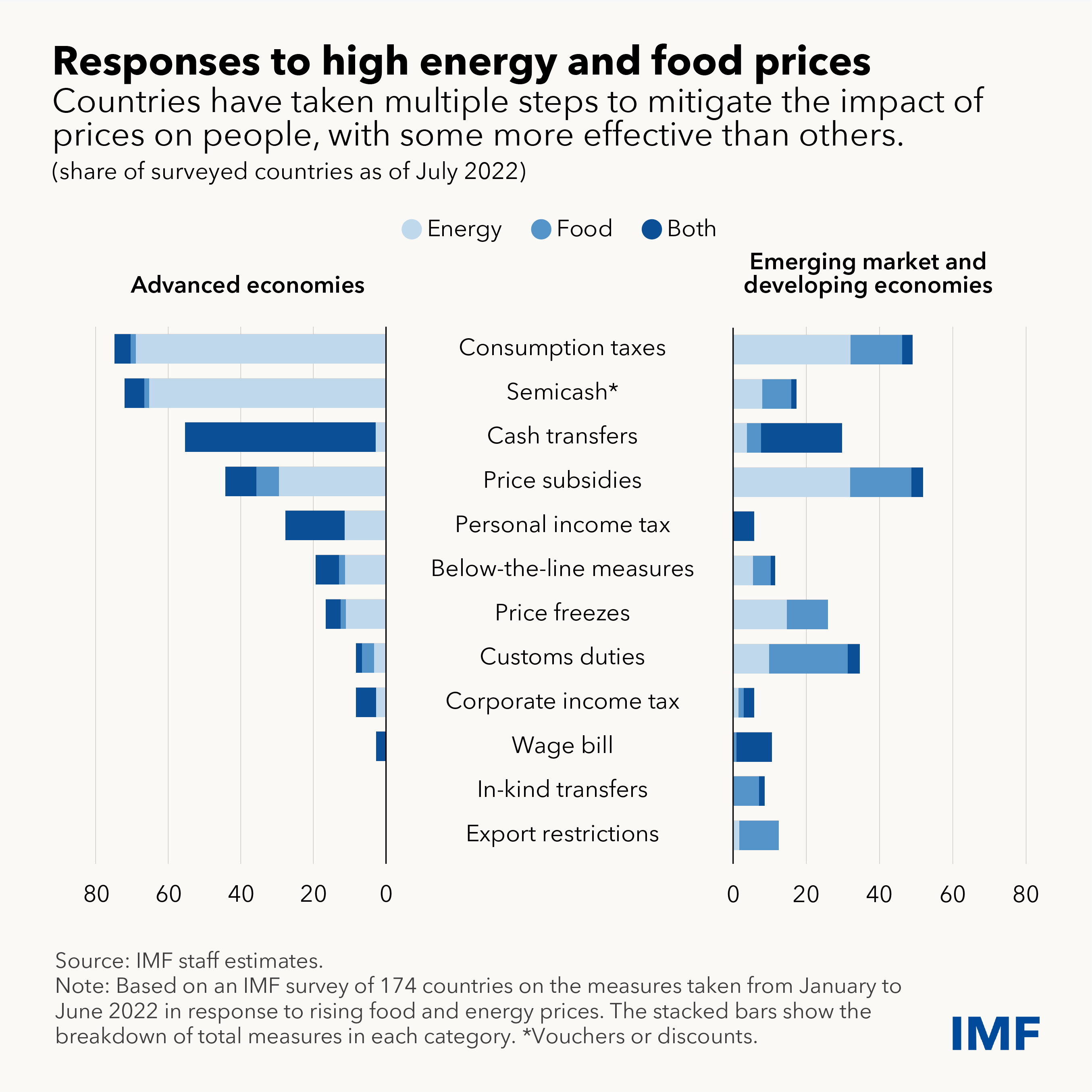 IMF urges policymakers to keep tight fiscal stance to fight inflation