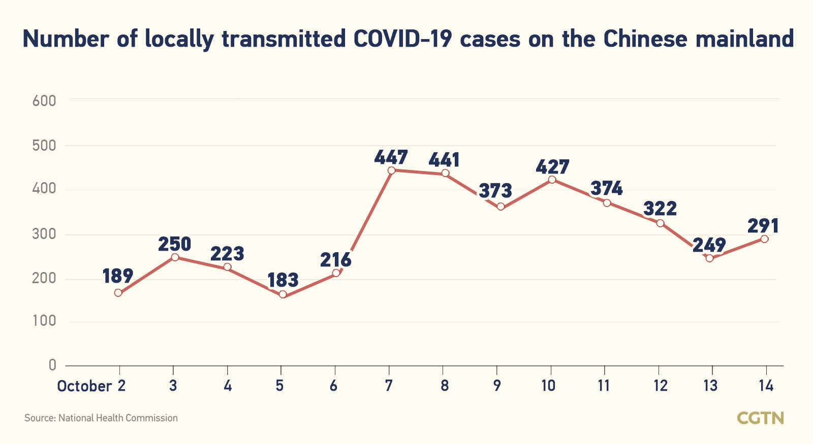 Chinese mainland records 361 new confirmed COVID-19 cases