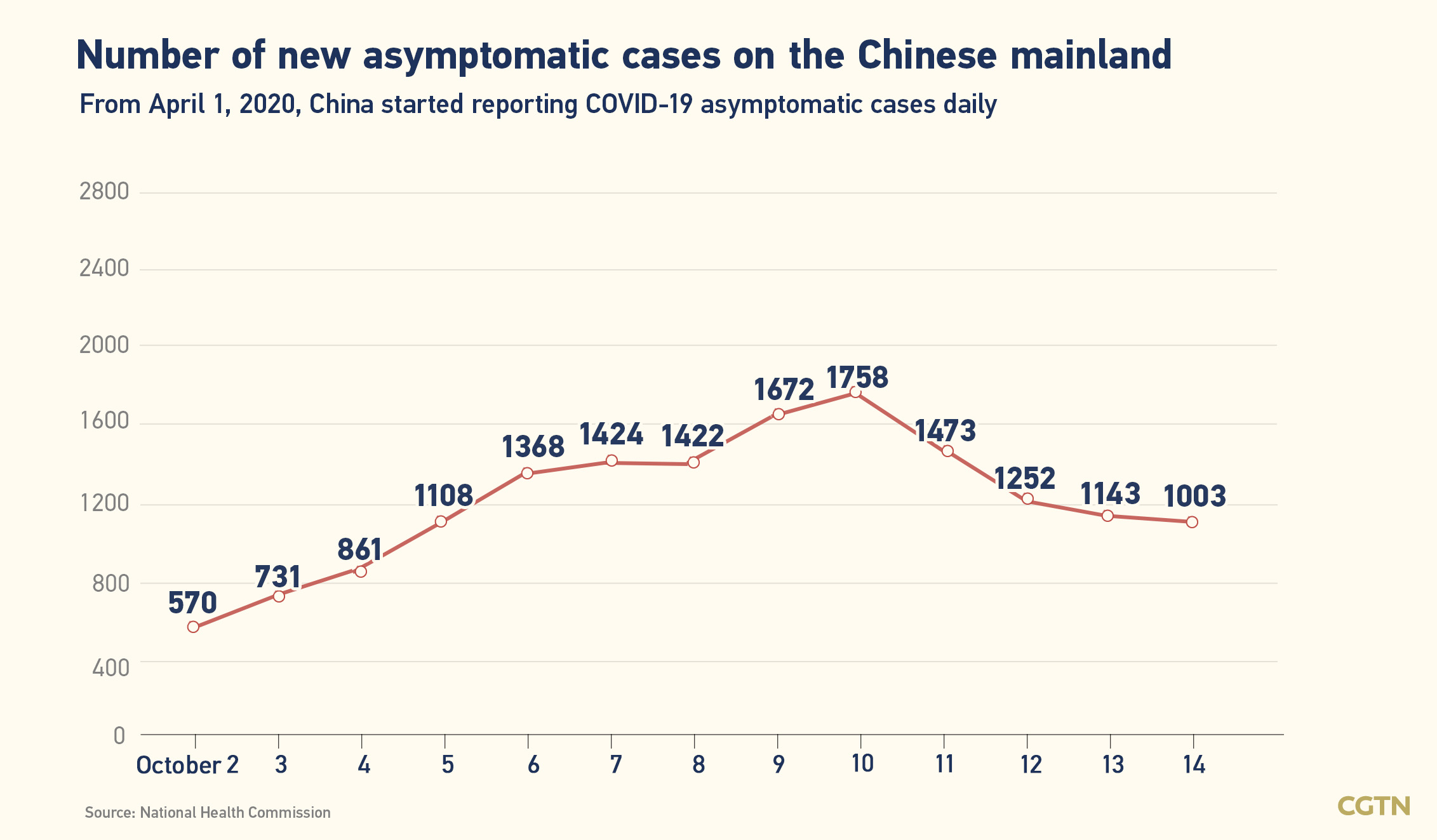 Chinese mainland records 361 new confirmed COVID-19 cases