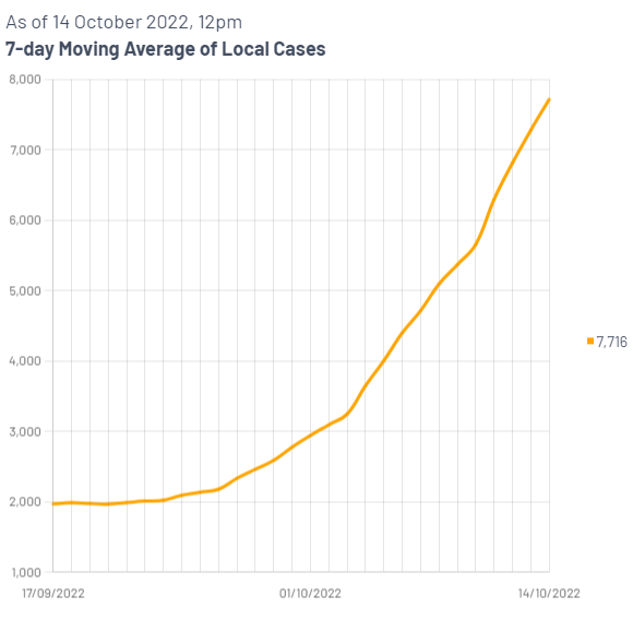  The 7-day moving average of local cases in Singapore reached 7,716 as of October 14, 2022. /The Ministry of Health of Singapore