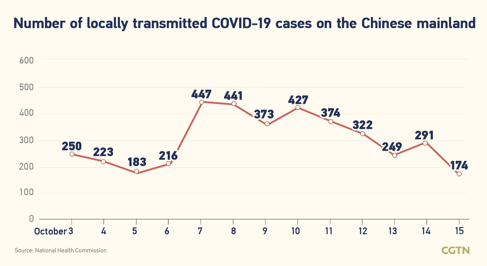 Chinese mainland records 244 new confirmed COVID-19 cases