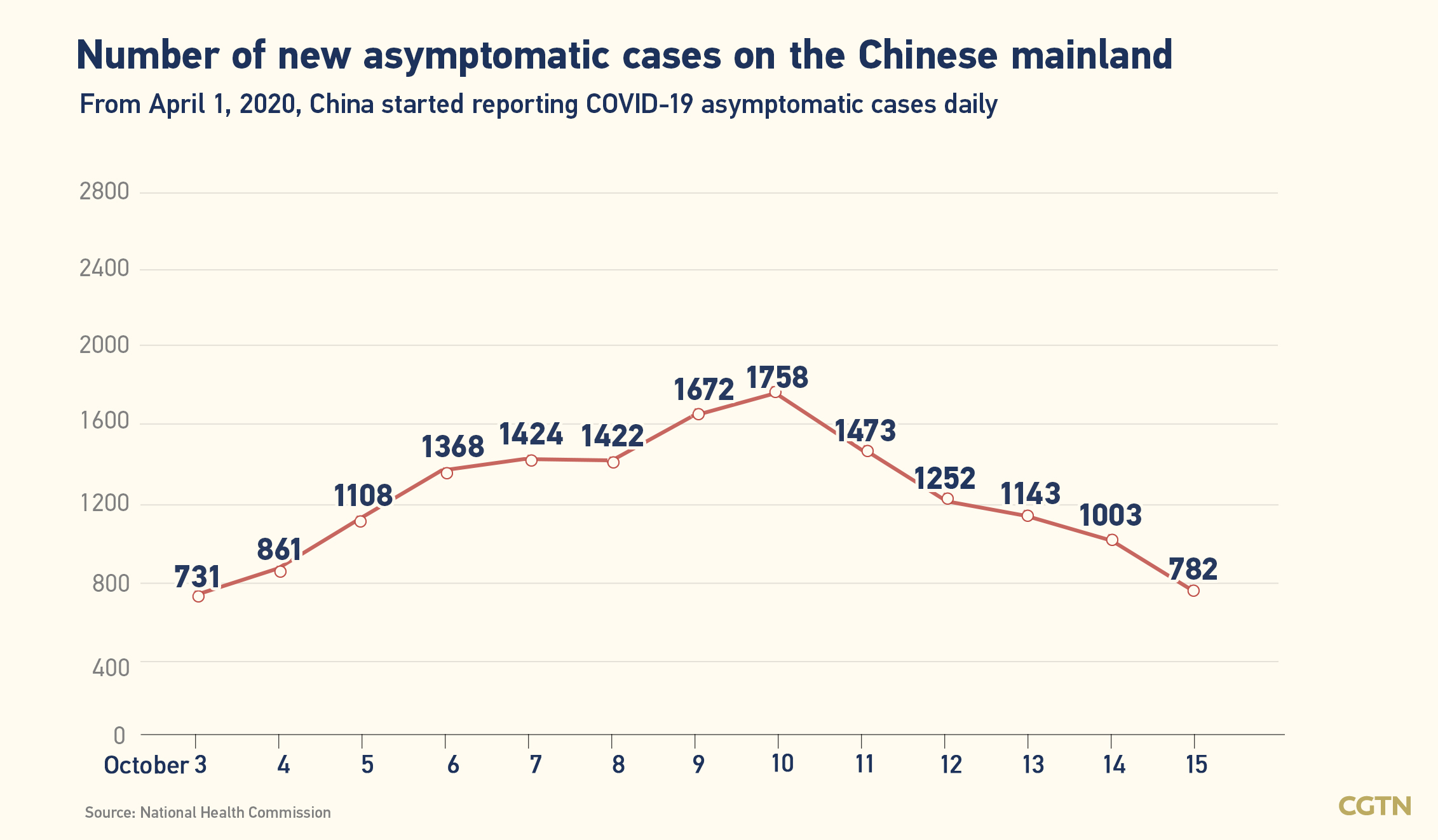 Chinese mainland records 244 new confirmed COVID-19 cases