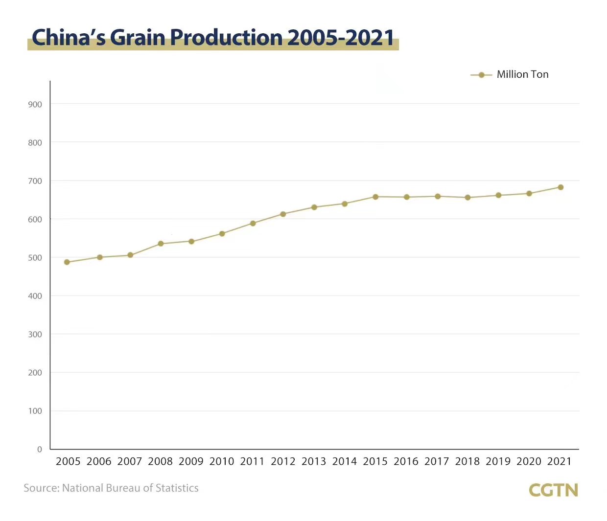 Infographic of China's grain production between 2005 to 2021. /Designed by CGTN's Xing Cheng