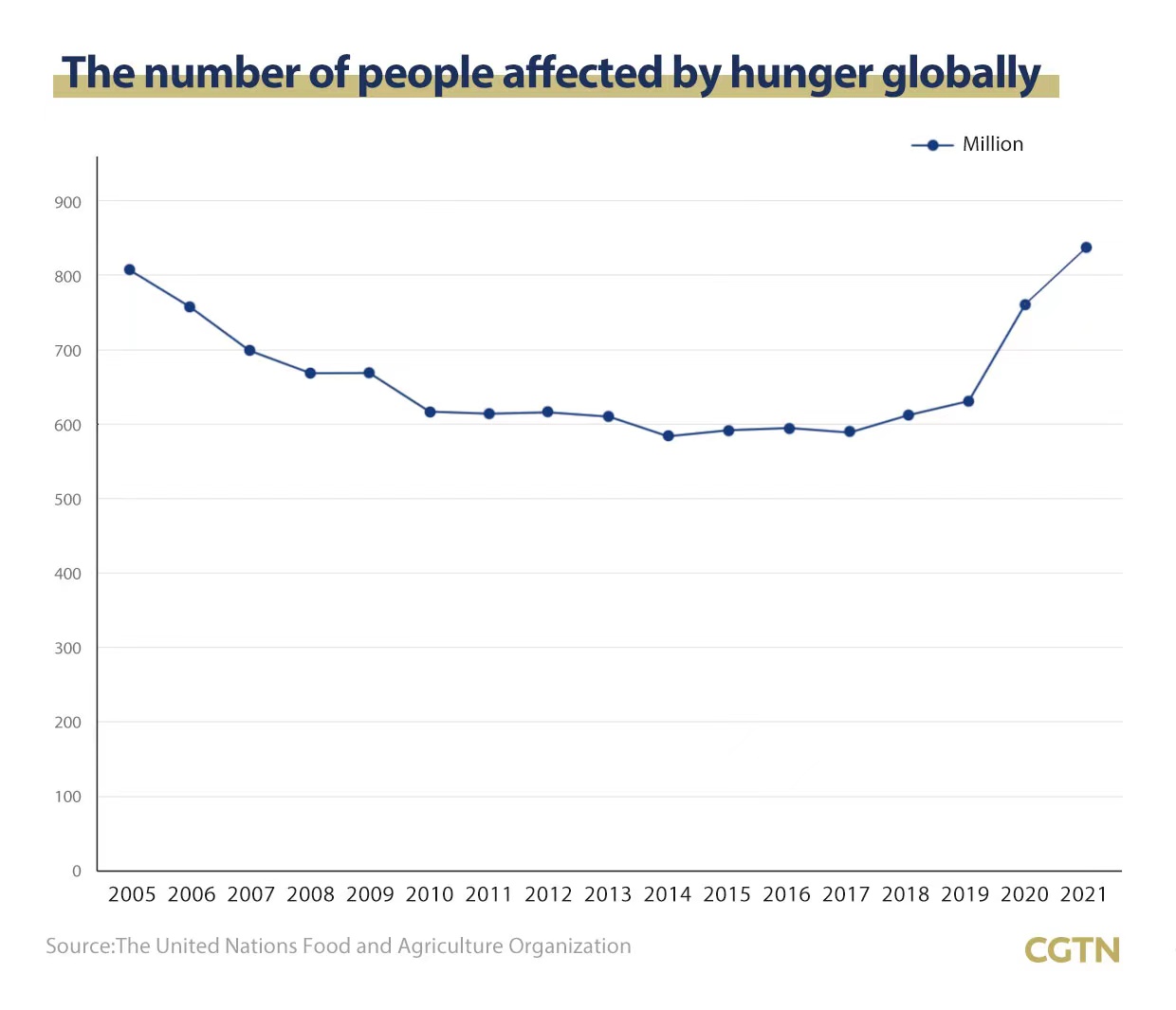 Infographic of the number of people affected by hunger globally. /Designed by CGTN's Xing Cheng