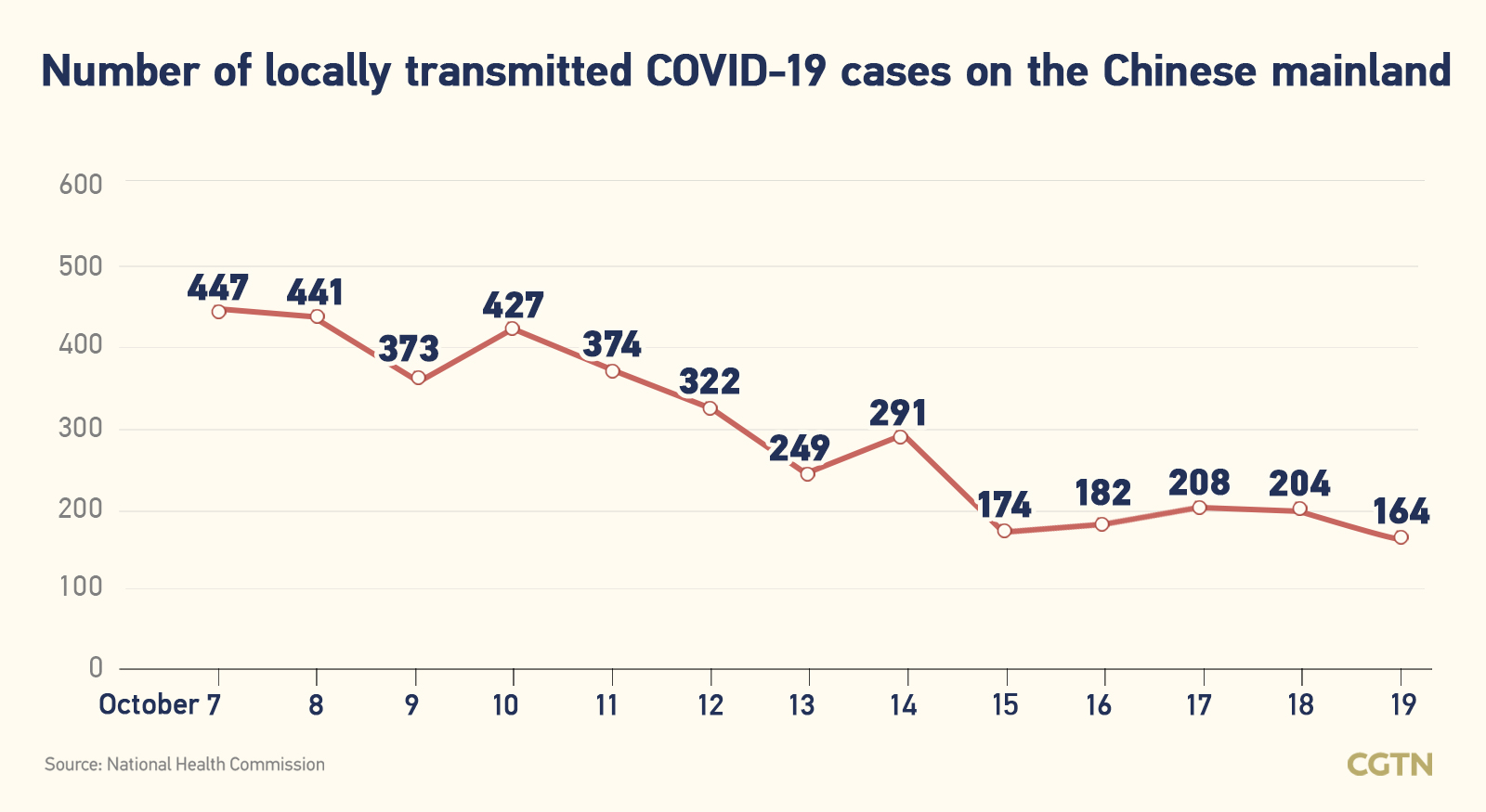 Chinese mainland records 211 new confirmed COVID-19 cases