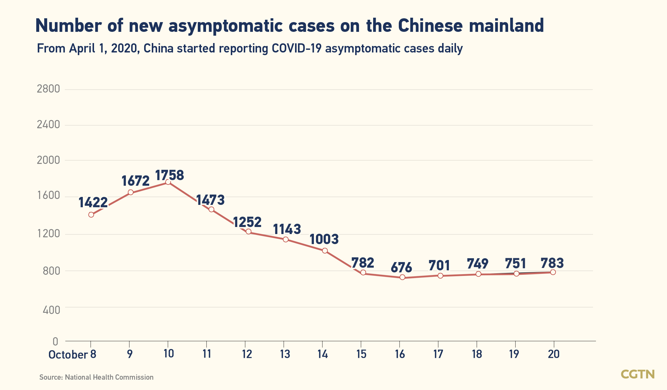 Chinese mainland records 214 new confirmed COVID-19 cases