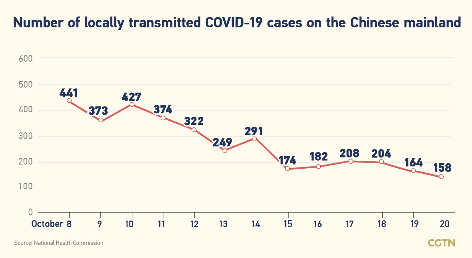 Chinese mainland records 214 new confirmed COVID-19 cases