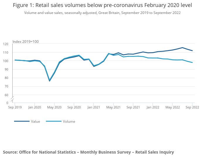 UK reports surging govt borrowing, lower retail sales