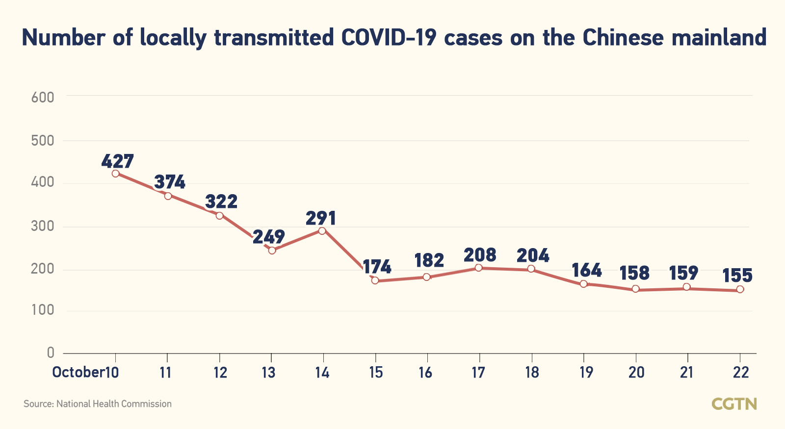 Chinese mainland records 207 new confirmed COVID-19 cases