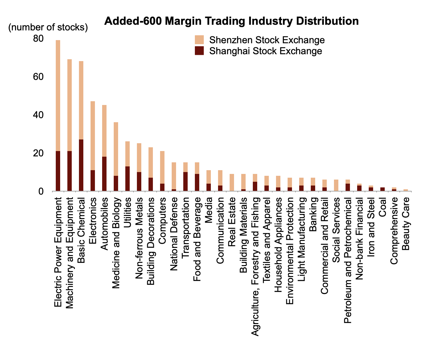 A graph shows the industry distribution of the newly-added 600 stocks eligible for margin financing and securities lending on the Shanghai and Shenzhen stock exchanges. Data courtesy of CICC, Wind. /Graphic by CGTN