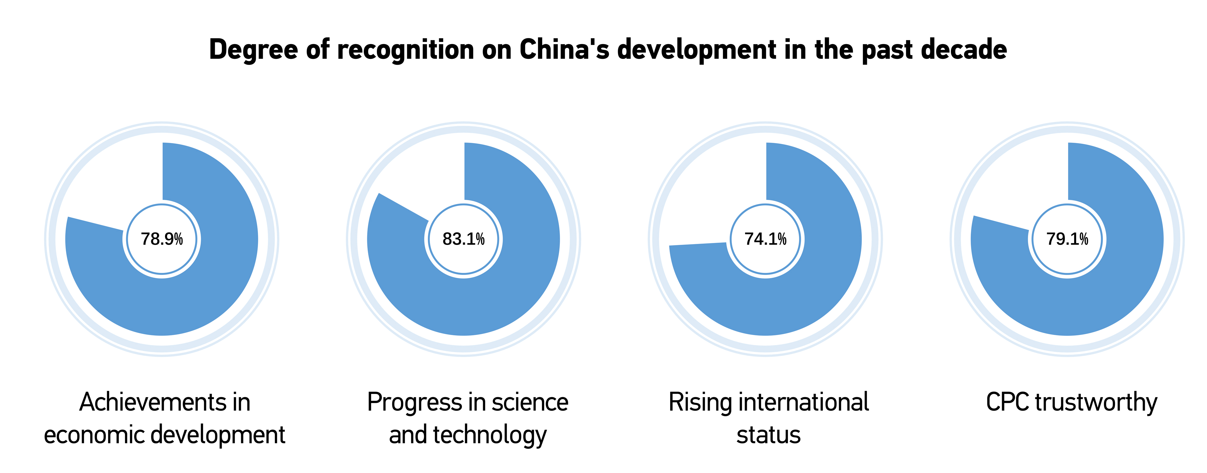 CGTN poll: Global youths recognize China's development approach