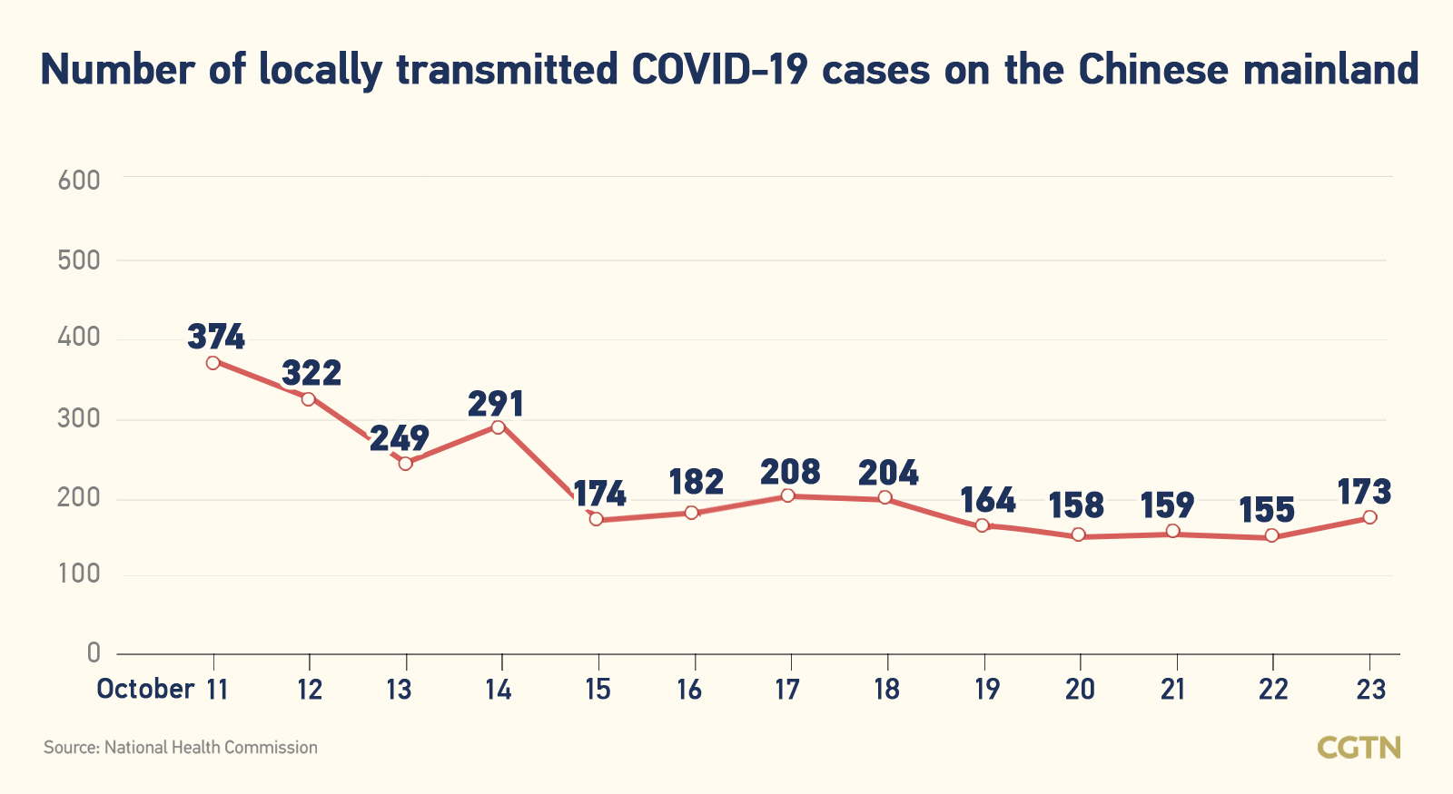 Chinese mainland records 221 new confirmed COVID-19 cases