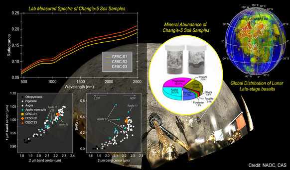 New spectral interpretation of late-stage mare basalt mineralogy unveiled by Chang'e-5 samples. /NAOC
