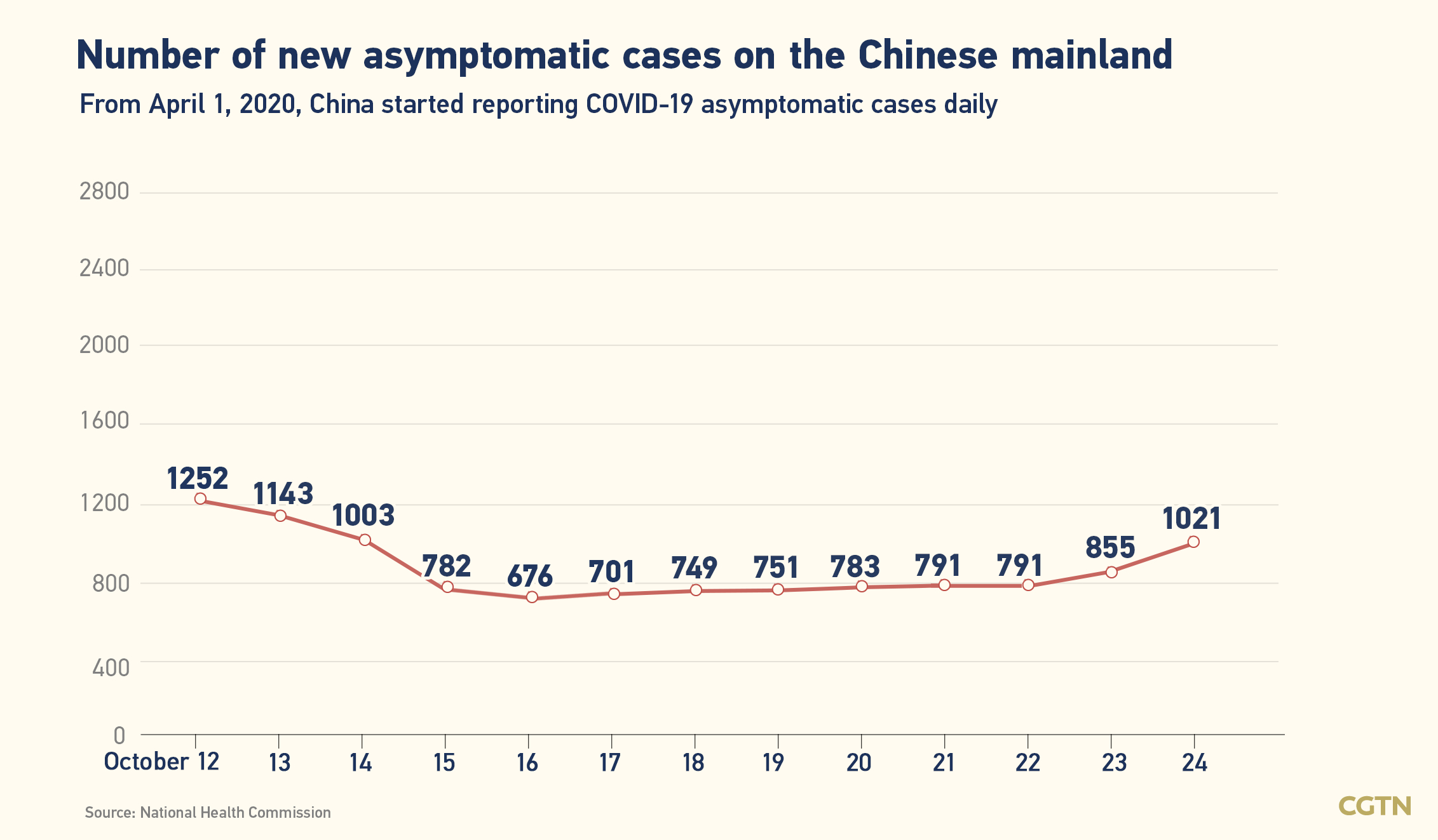 Chinese mainland records 246 new confirmed COVID-19 cases