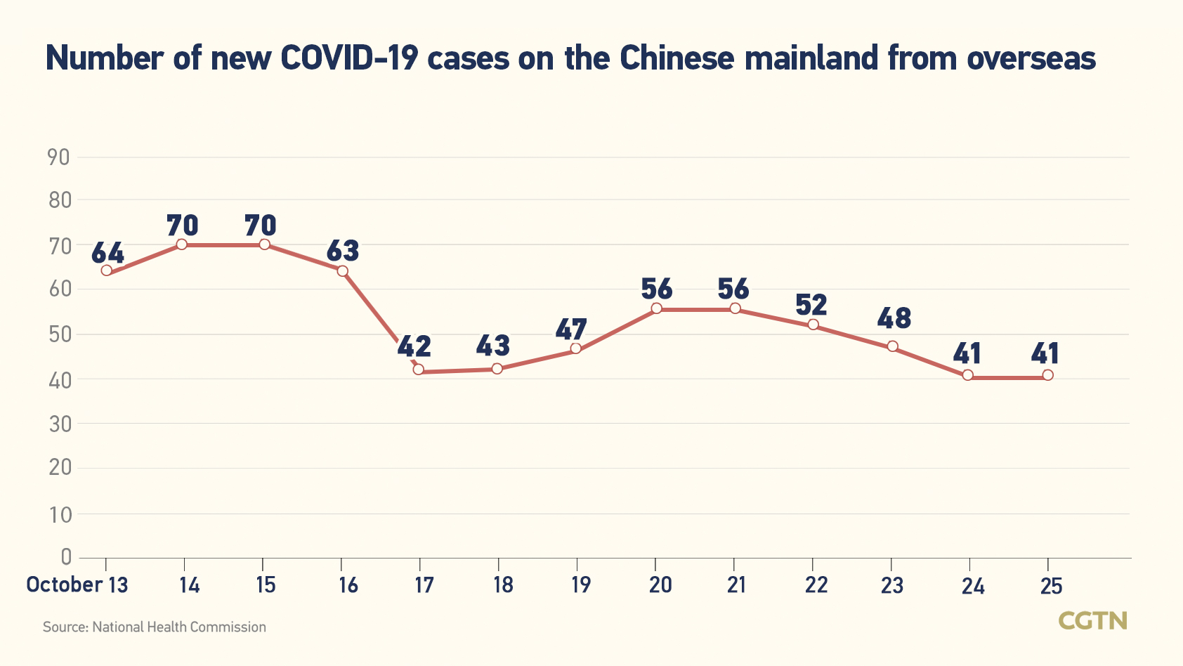 Chinese mainland records 338 new confirmed COVID-19 cases