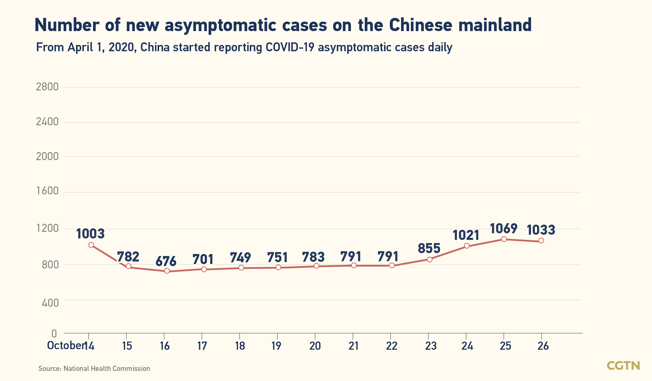 Chinese mainland records 231 new confirmed COVID-19 cases