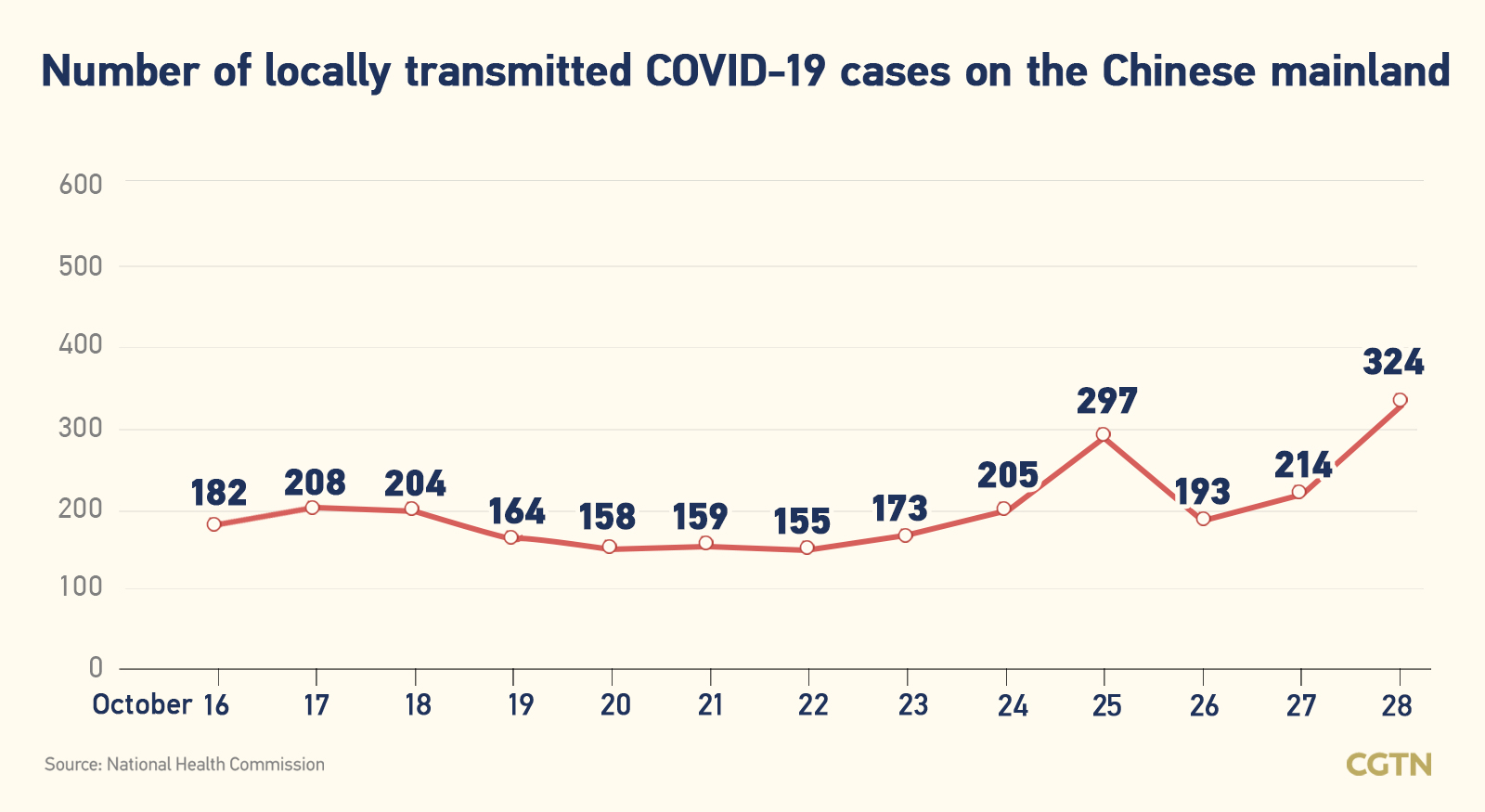 Chinese mainland records 377 new confirmed COVID-19 cases