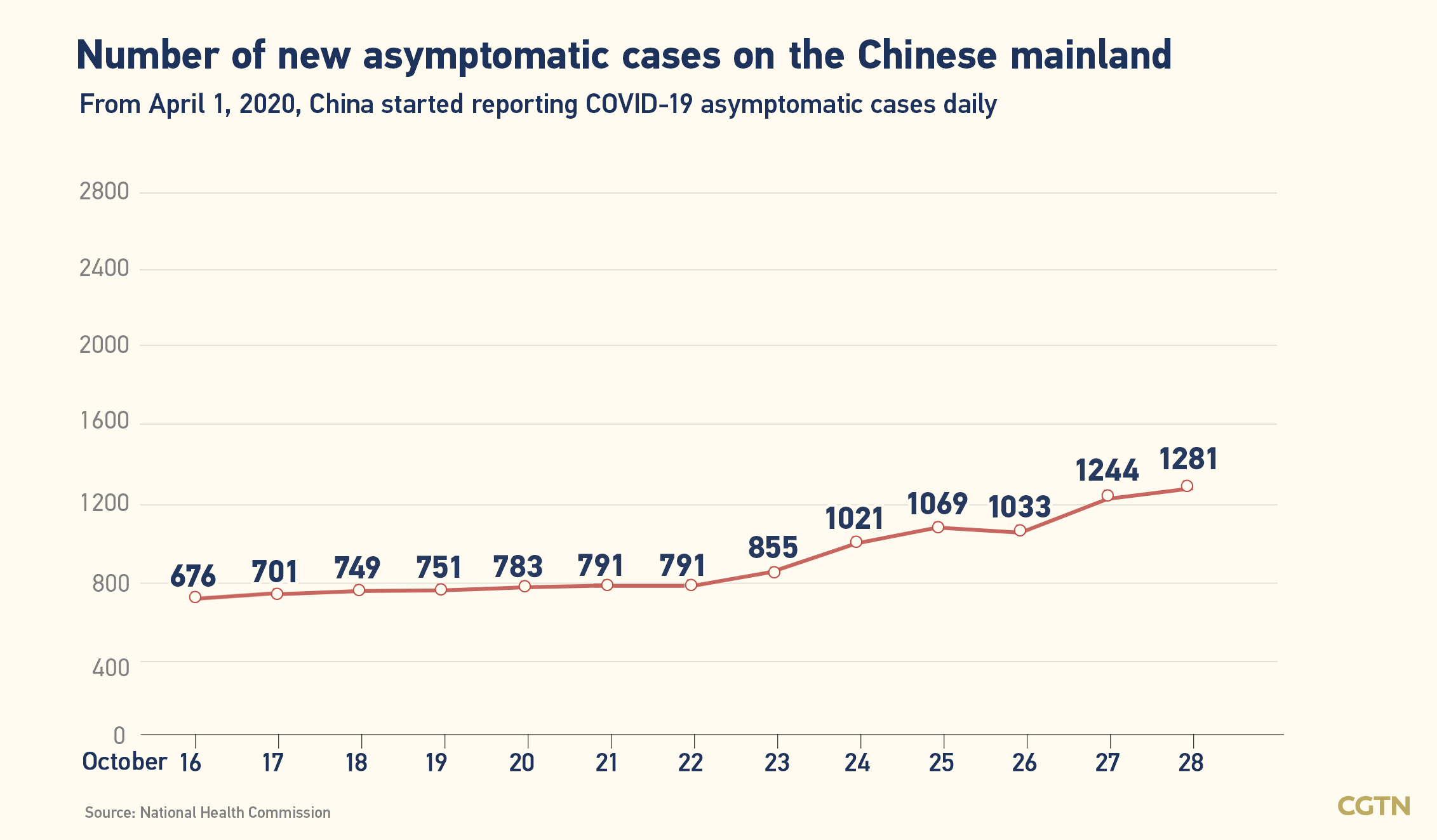 Chinese mainland records 377 new confirmed COVID-19 cases