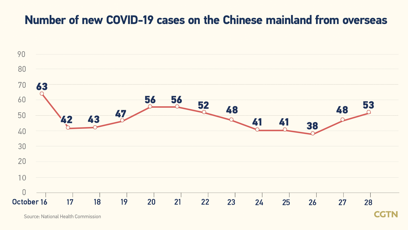 Chinese mainland records 377 new confirmed COVID-19 cases