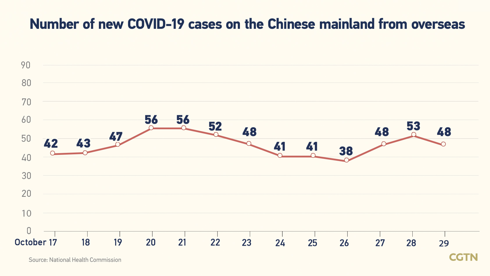 Chinese mainland records 401 new confirmed COVID-19 cases