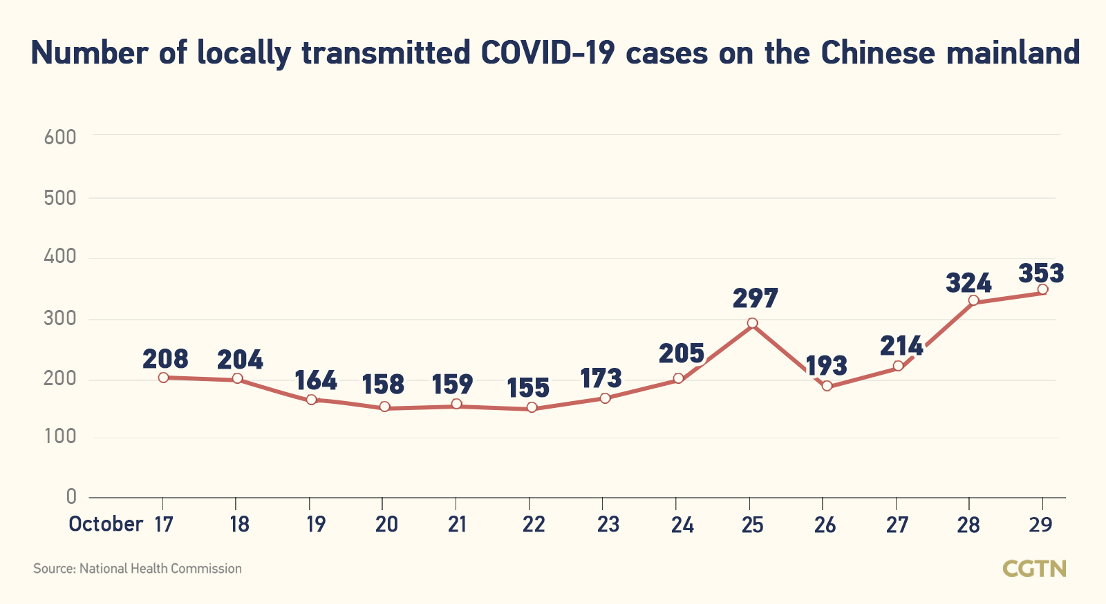 Chinese mainland records 401 new confirmed COVID-19 cases