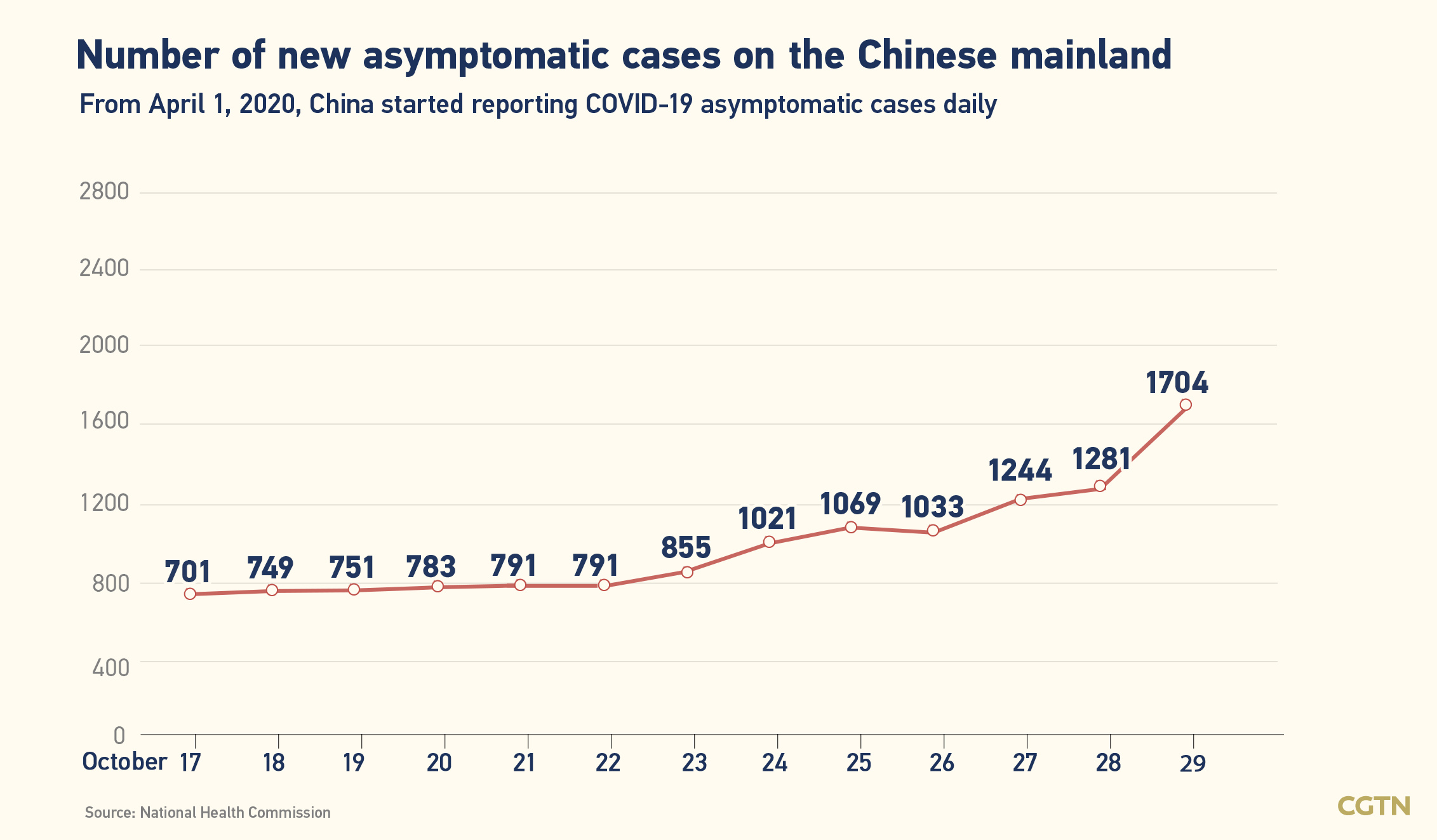 Chinese mainland records 401 new confirmed COVID-19 cases