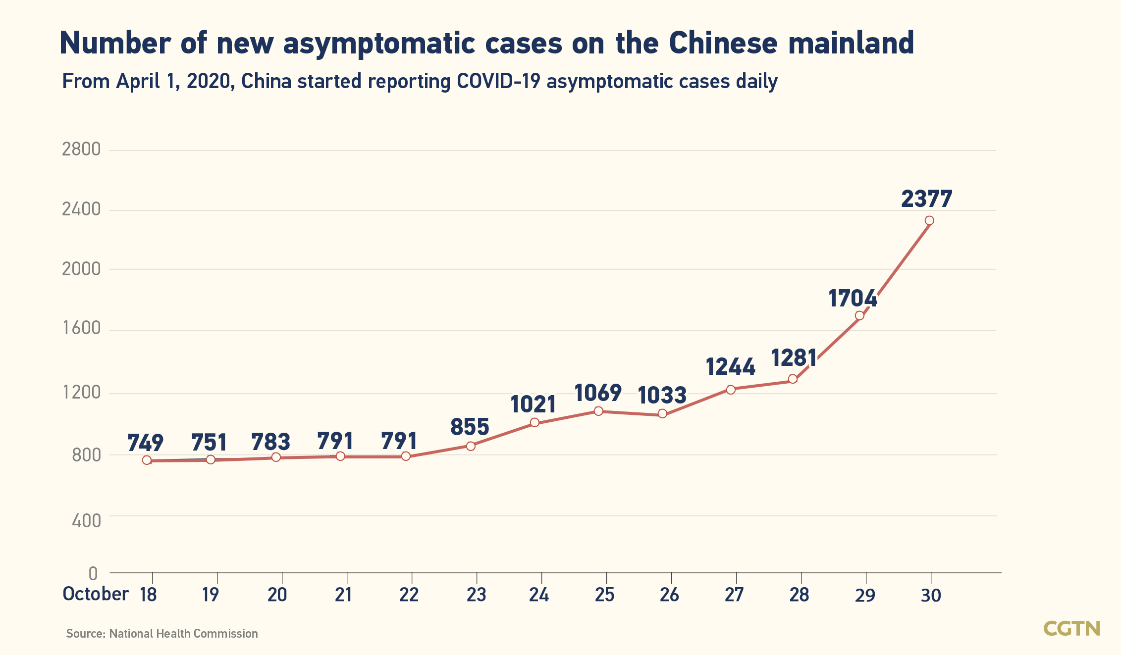 Chinese mainland records 521 new confirmed COVID-19 cases