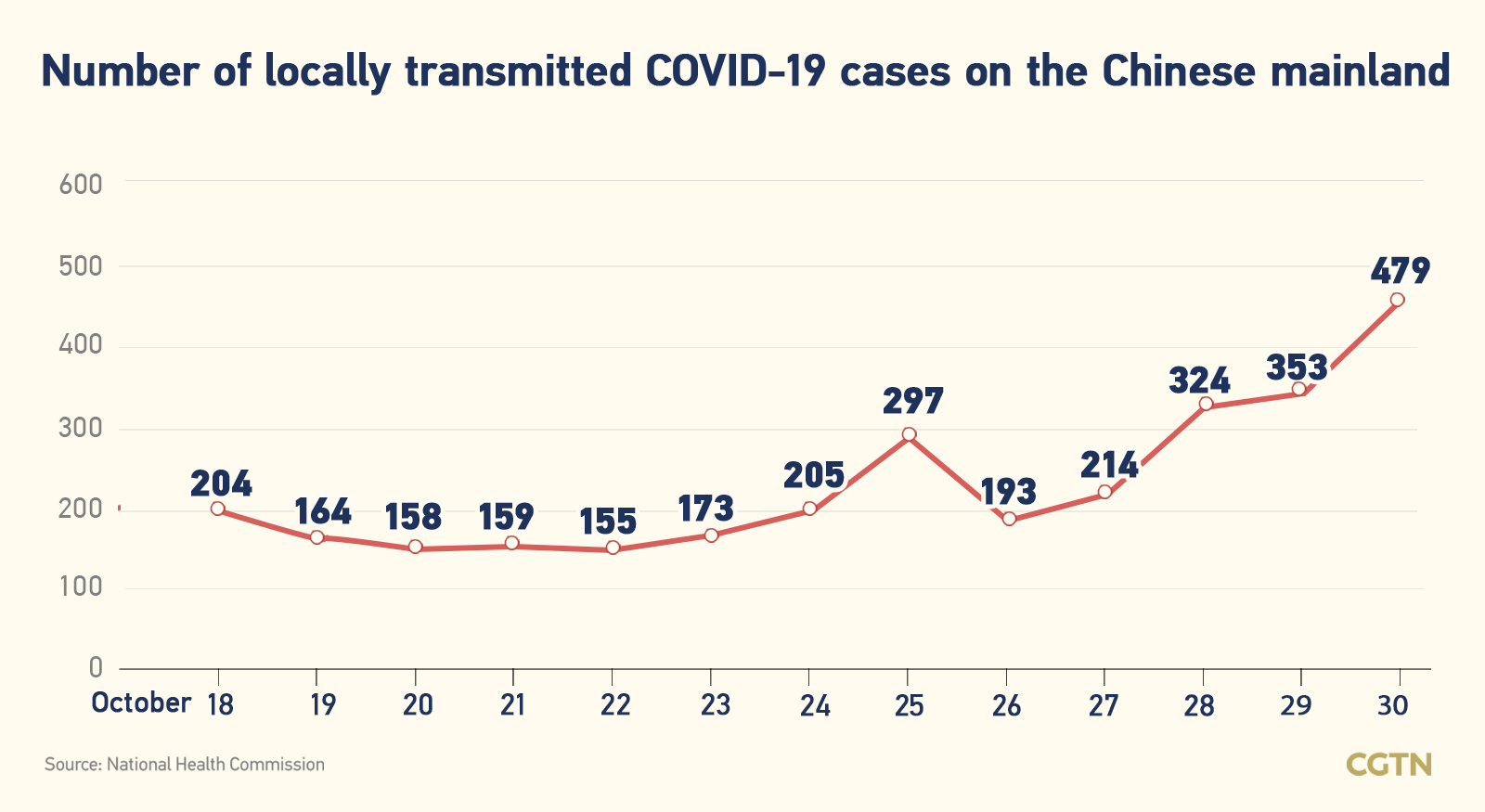 Chinese mainland records 521 new confirmed COVID-19 cases