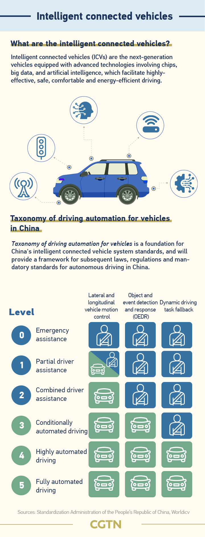 China issues notice on entry, road tests of intelligent connected vehicles 