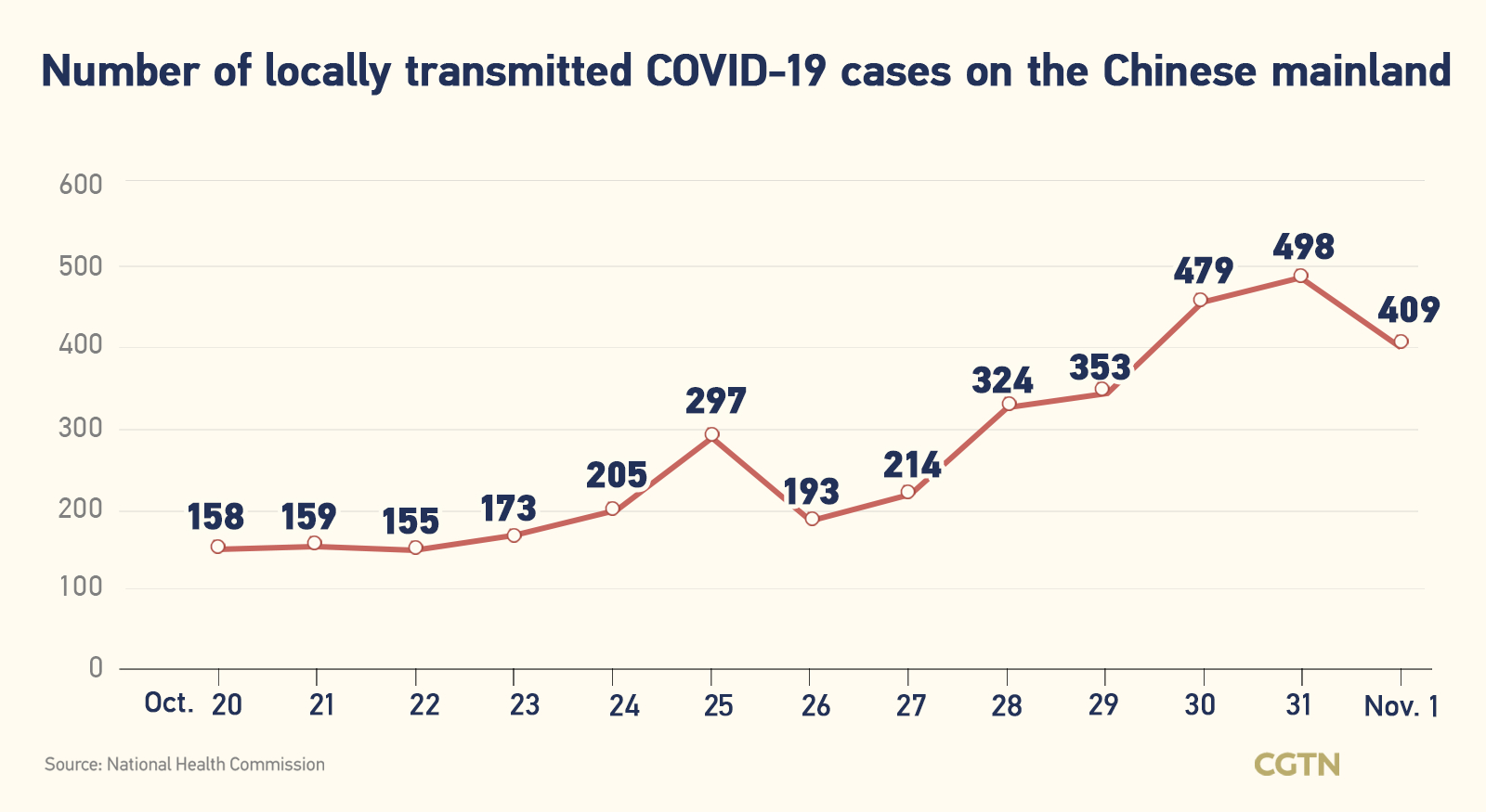 Live updates: Global COVID-19 cases exceed 627 million